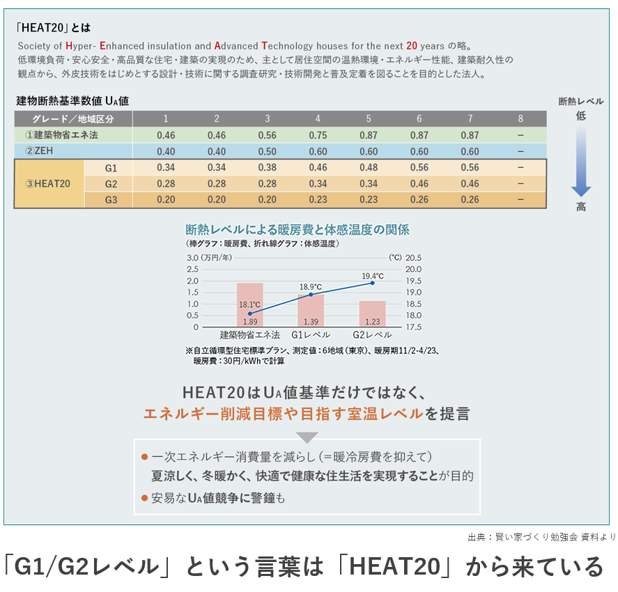 省エネ住宅の基準「HEAT20」