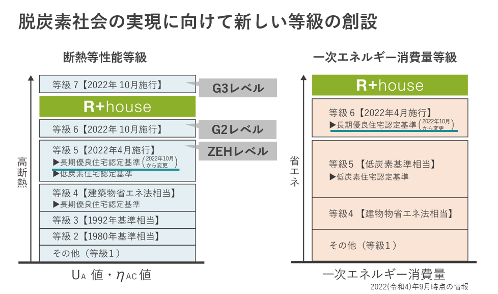 住宅性能表示制度・長期優良住宅認定基準の見直し