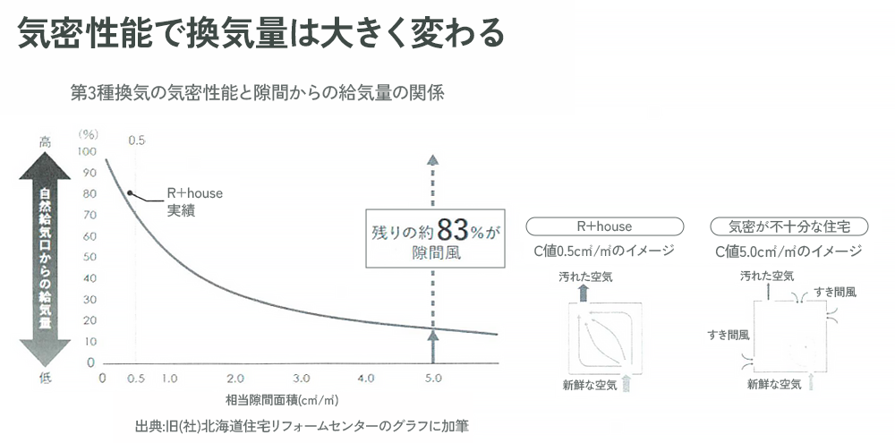 C値は0.3以下を目指した家づくり