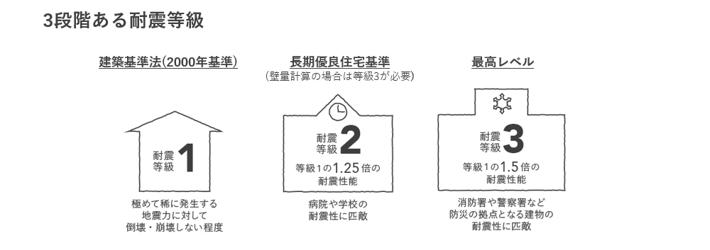 全棟構造計算実施
