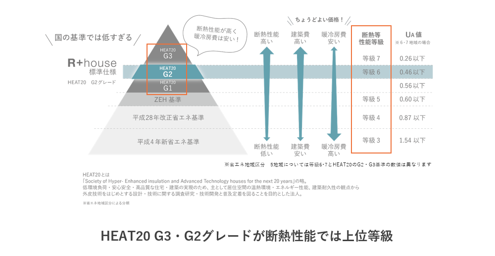 「HEAT20」と「断熱等性能等級」の基準