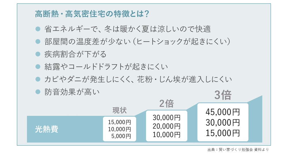 国の方針は高断熱・高気密化