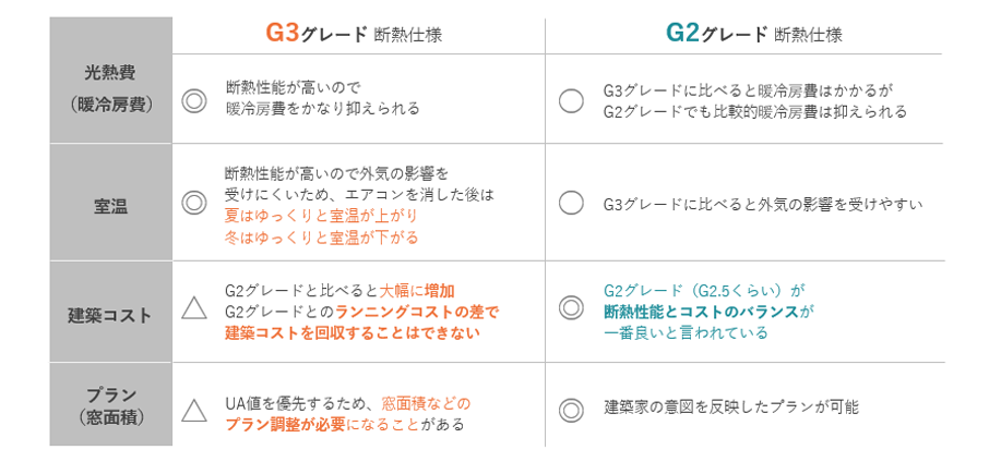 HEAT20　G3・G2グレードの違い
