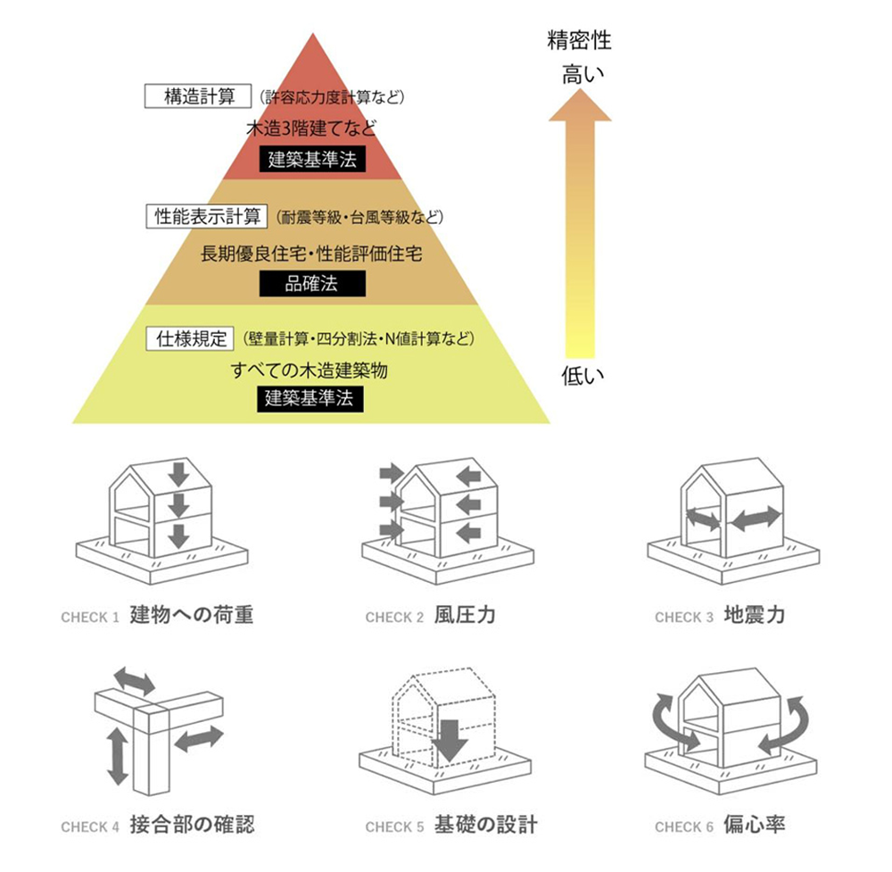安心の評価基準をクリアした高品質な住宅
