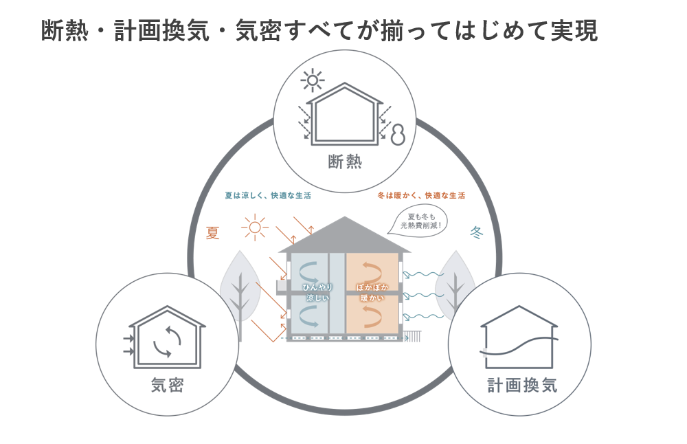 快適な家の3条件