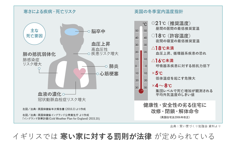 室温に対する先進国の取り組み