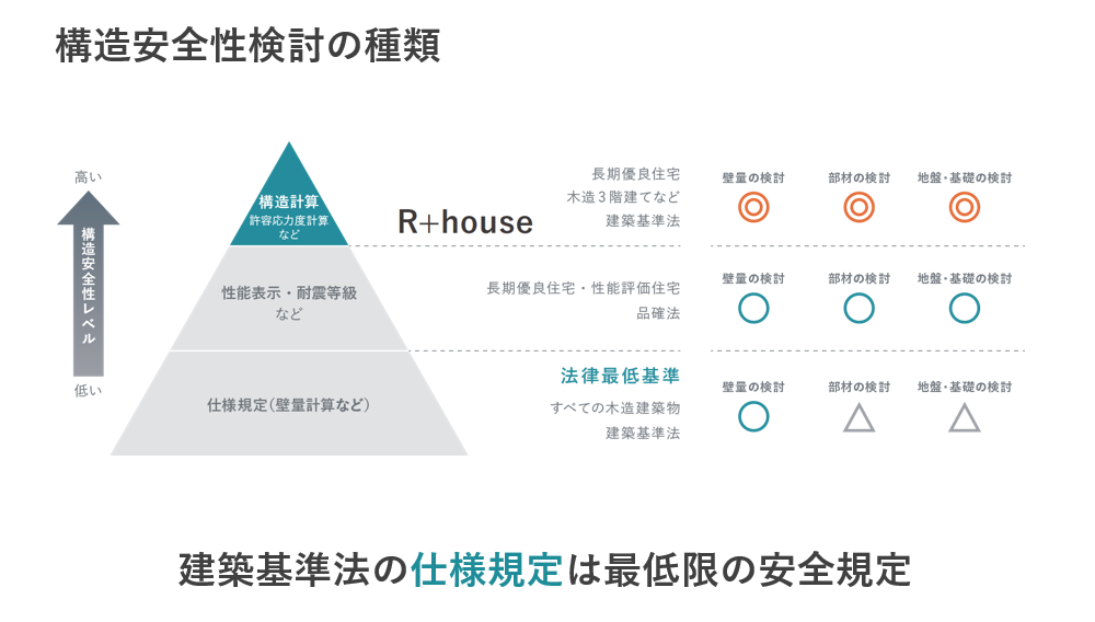 構造安全性検討の種類